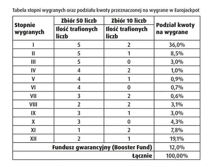 Zdjęcie Czy za 2 liczby w Eurojackpot jest wygrana? Sprawdź, jak to działa