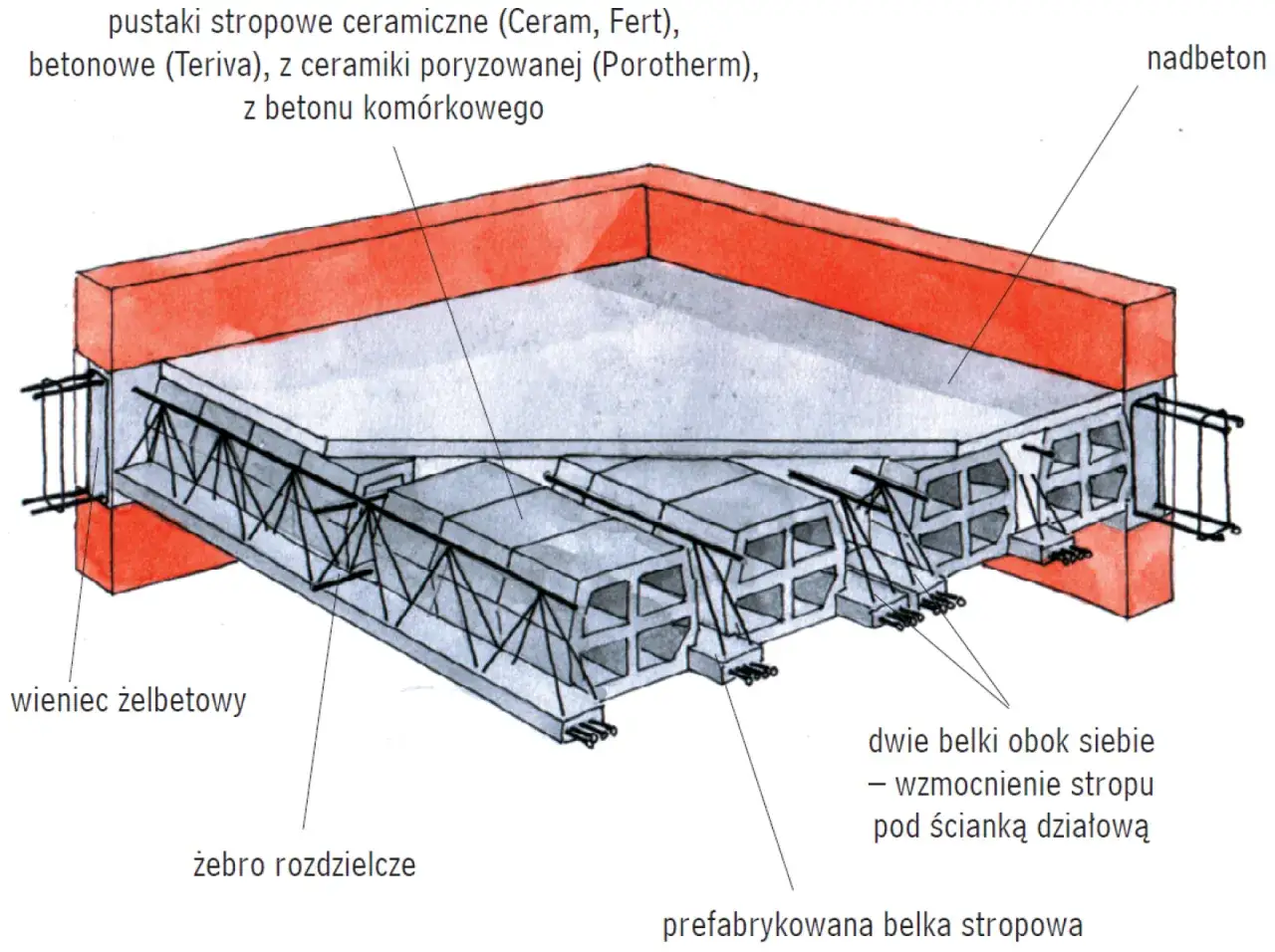 Zdjęcie Kiedy rozszalować strop, aby uniknąć błędów i zapewnić trwałość konstrukcji?