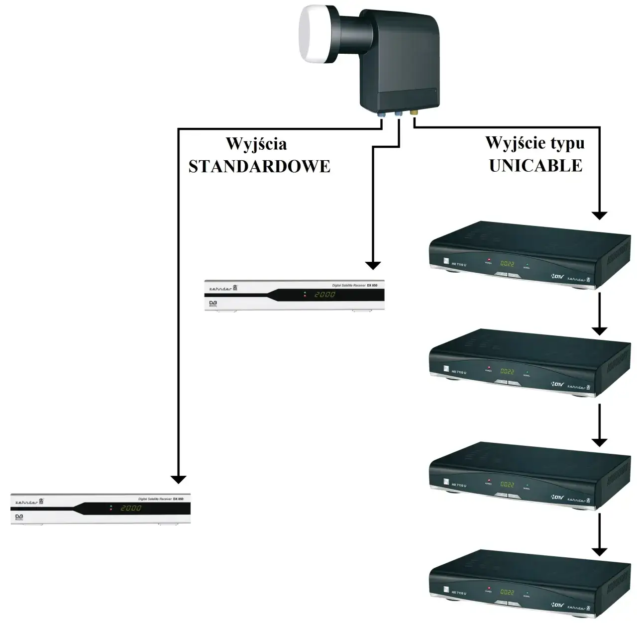 Zdjęcie Jak podłączyć dwa dekodery do jednej anteny satelitarnej bez problemów