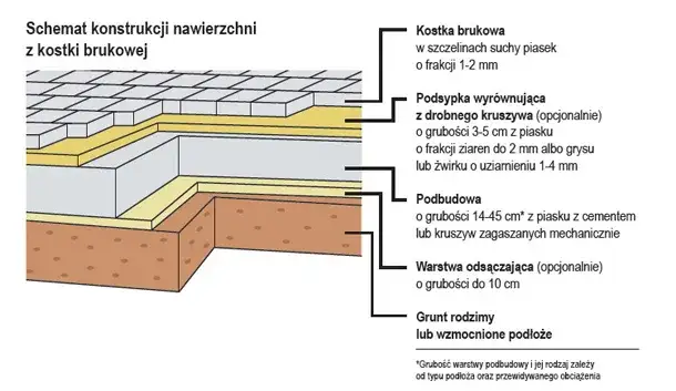 Zdjęcie Ile żwiru pod kostkę brukową? Obliczenia i praktyczne porady