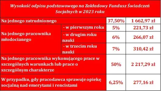 Zdjęcie Jak bez błędów obliczyć odpis na ZFŚS dla emeryta krok po kroku