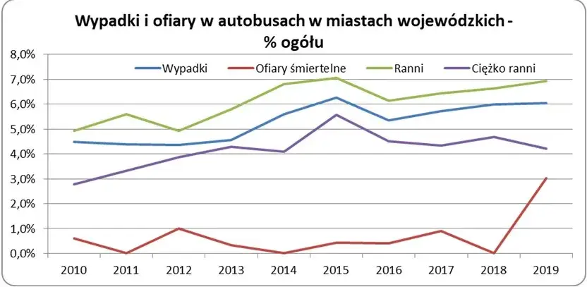 Zdjęcie Ile ludzi ginie w wypadkach samochodowych? Zaskakujące statystyki