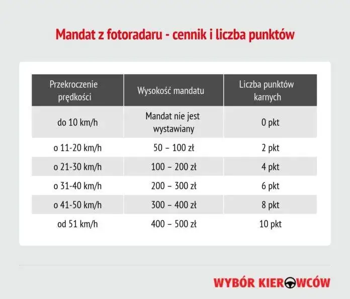 Zdjęcie Kto wystawia mandat z fotoradaru i jak uniknąć konsekwencji? Sprawdź odpowiedzialne organy