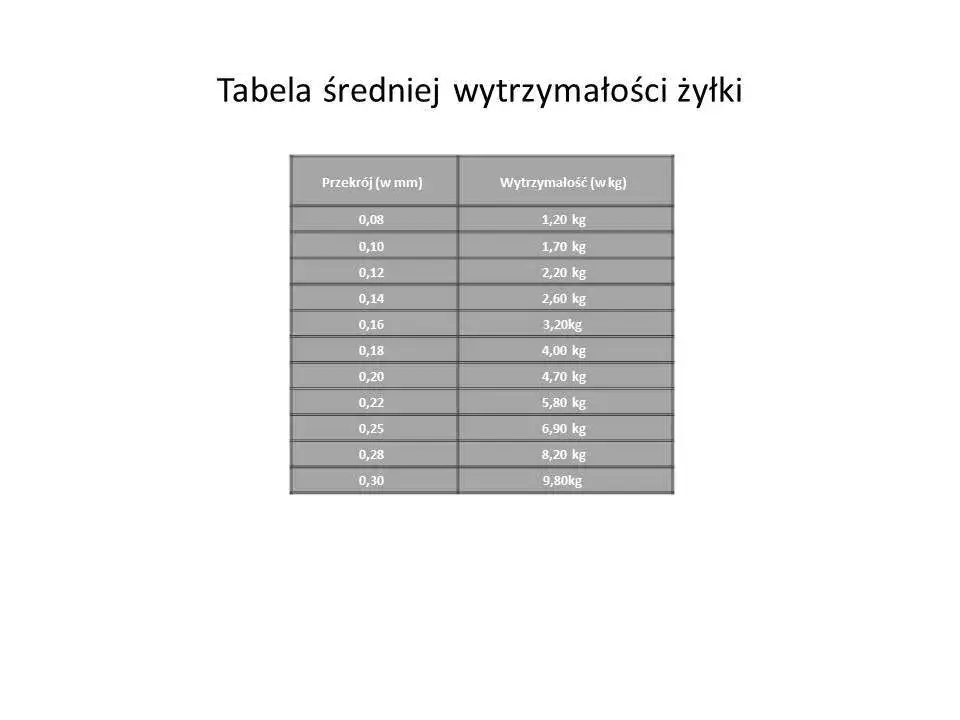 Zdjęcie Jaka grubość żyłki na spławik, aby nie stracić ryby?