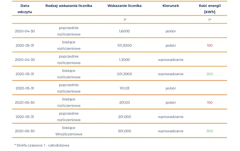 Zdjęcie Fotowoltaika jaki okres rozliczeniowy wybrać, aby zaoszczędzić?