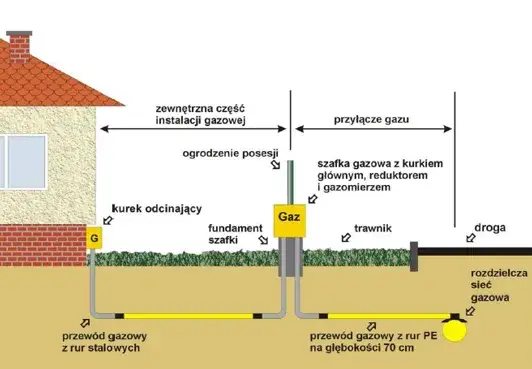 Zdjęcie Na jakiej głębokości przyłącze gazowe? Poznaj standardy i zasady