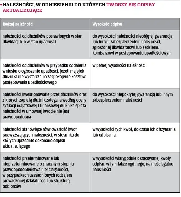 Zdjęcie Odpis aktualizujący należności: Uniknij strat w rozliczeniach finansowych