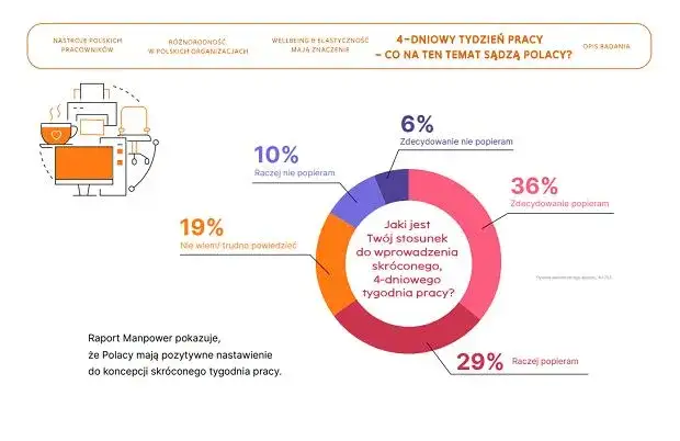Zdjęcie 4-dniowy tydzień pracy w jakim kraju? Zaskakujące przykłady i wyniki