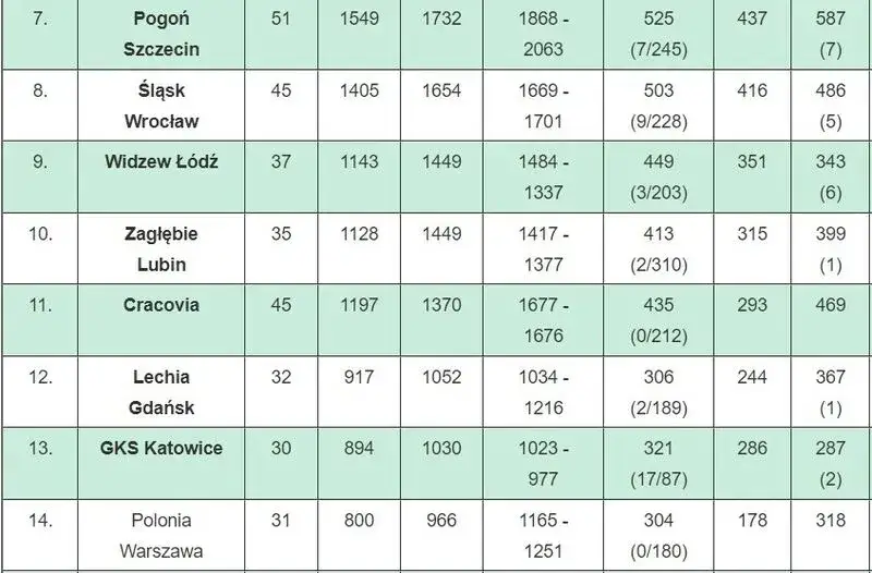 Zdjęcie Podział tabeli w Ekstraklasie: kiedy i dlaczego zlikwidowano ESA37?