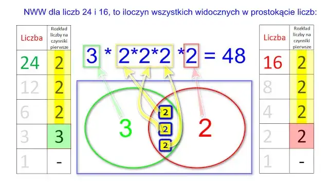 Zdjęcie Co to jest NWW w matematyce? Zrozumienie i praktyczne przykłady