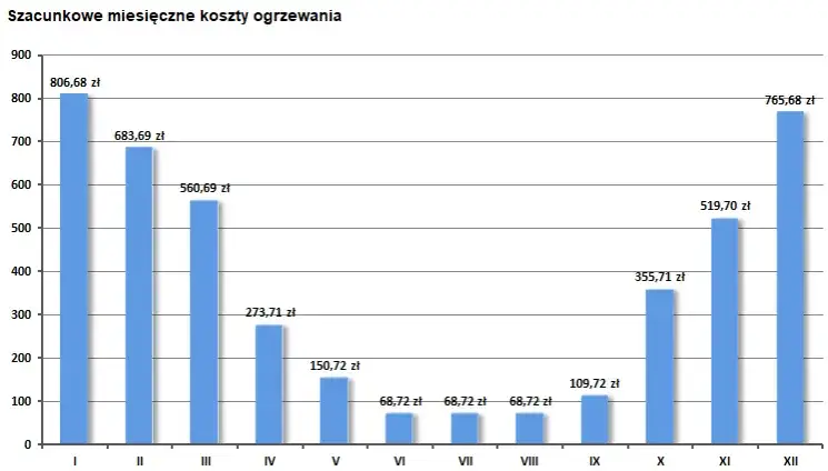 Zdjęcie Ogrzewanie może być tańsze. Jaka taryfa gazu do ogrzewania domu?
