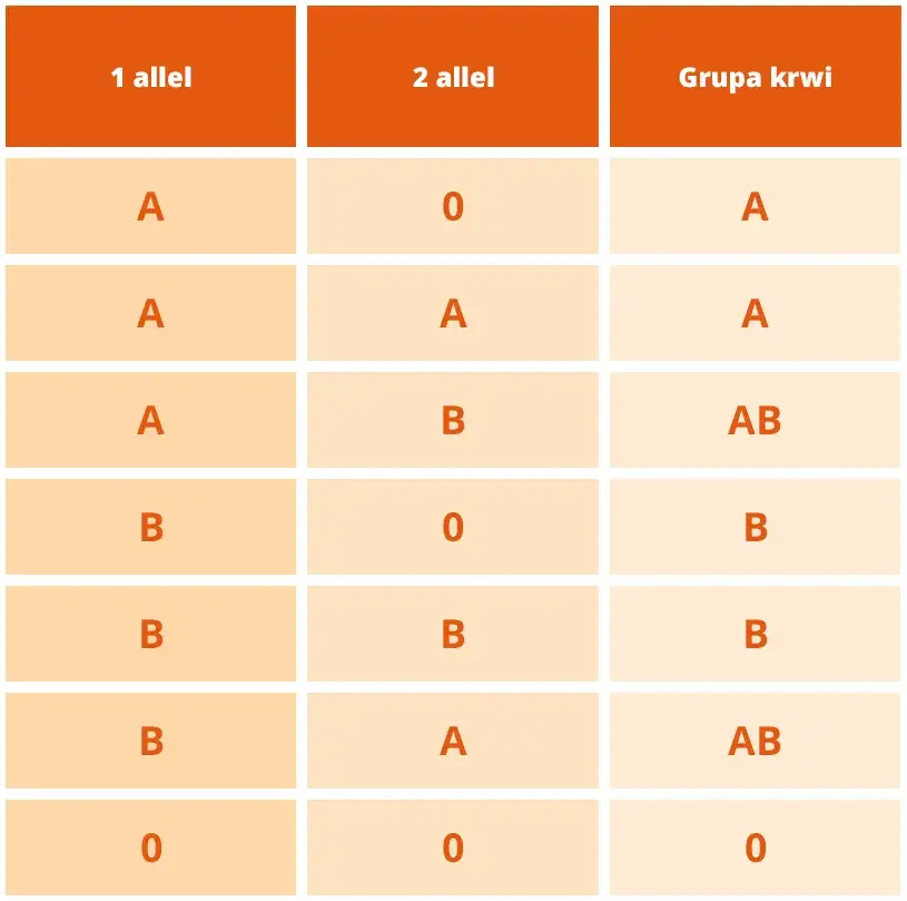 Zdjęcie Jaką grupę krwi ma dziecko po rodzicach? zaskakujące zasady dziedziczenia