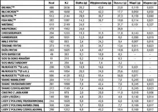 Zdjęcie Ile kalorii ma 9 McNuggets? Zaskakujące fakty o ich wartości odżywczej