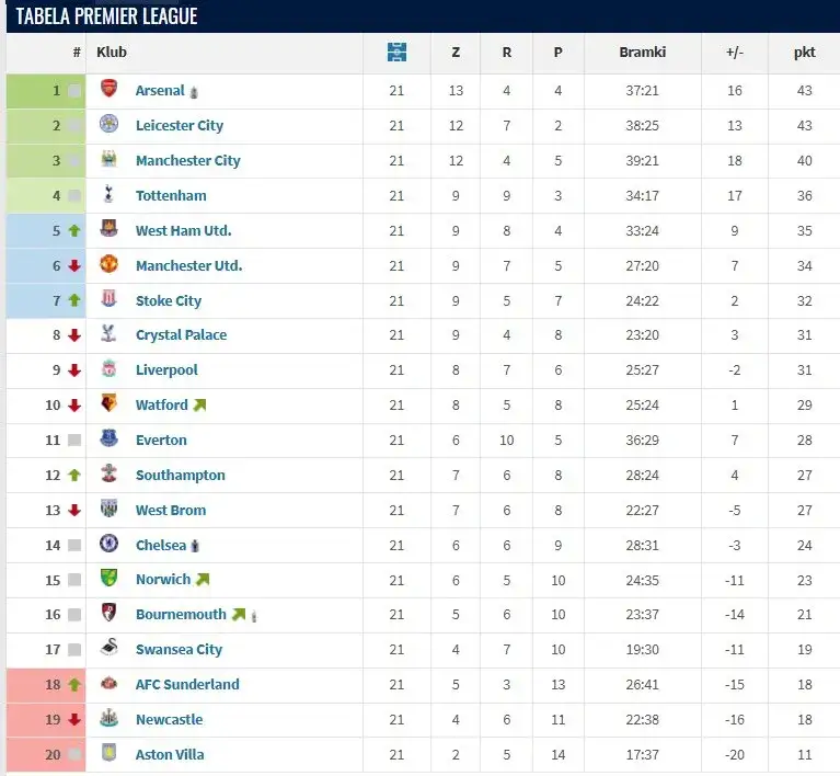 Zdjęcie Premier League statystyki: Liderzy, rekordy i Polacy - Kompletny przewodnik