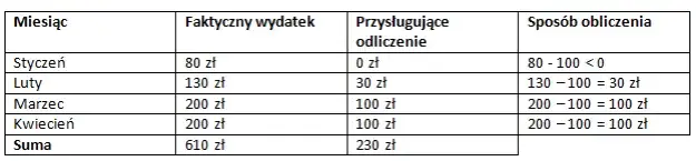 Zdjęcie Czy ulga na leki jest od kwoty netto czy brutto? Sprawdź, jak ją obliczyć!