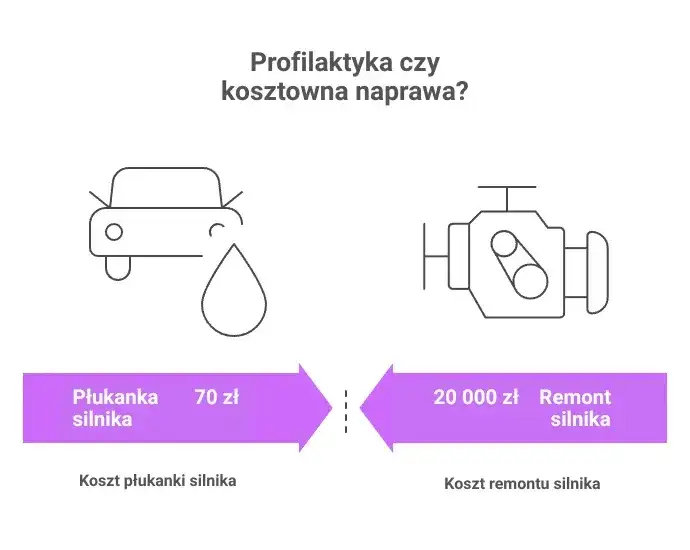 Zdjęcie Jak zrobić płukankę silnika, aby uniknąć kosztownych napraw?
