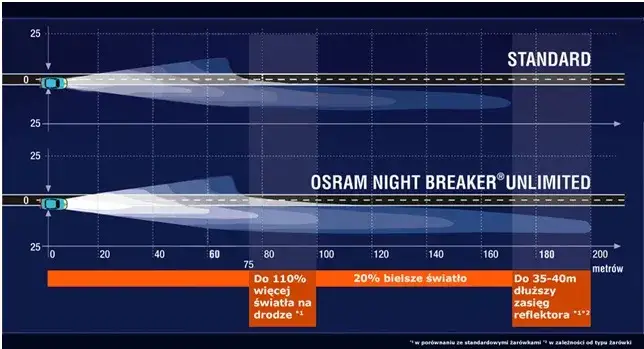 Zdjęcie Najlepsze żar&oacute;wki H7 12V 55W - por&oacute;wnanie, ceny i opinie użytkownik&oacute;w