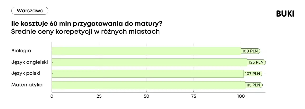 Zdjęcie Ile kosztują korepetycje z polskiego i co wpływa na ceny?