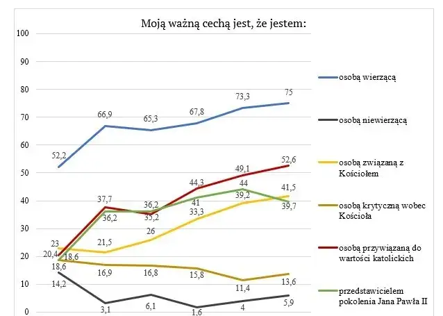 Zdjęcie Ile ludzi chodzi do kościoła? Zaskakujące statystyki uczestnictwa