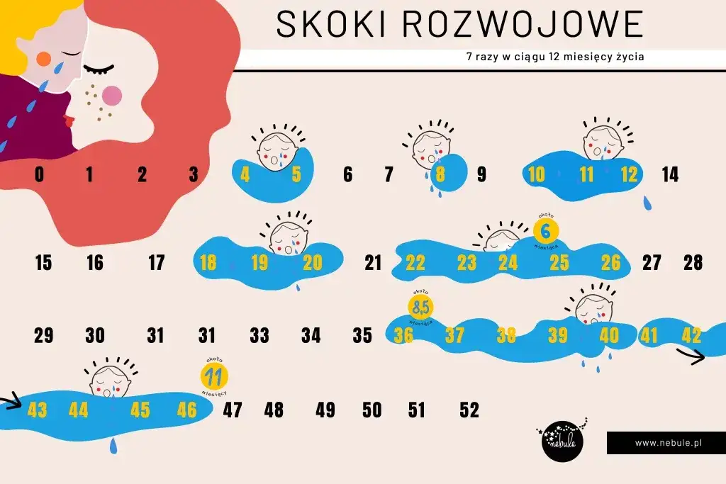 Zdjęcie Kiedy dziecko ma skoki rozwojowe? Poznaj kluczowe etapy rozwoju