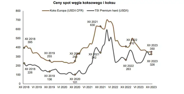 Zdjęcie Jakie zmiany w cenach węgla? Najnowsze dane i prognozy