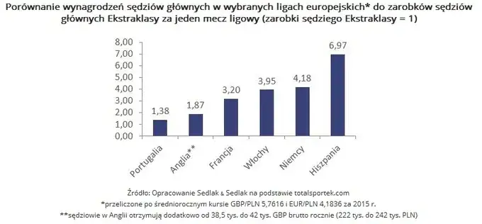 Zdjęcie Sędzia piłkarski zarobki w Polsce: jakie stawki obowiązują w ligach?