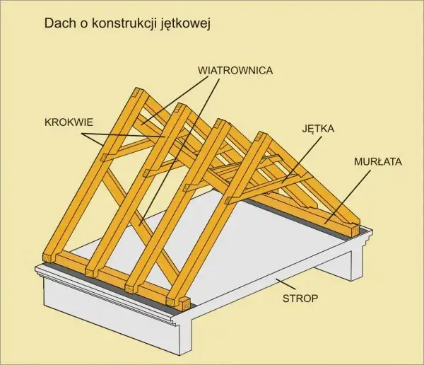 Zdjęcie Elementy dachu: kluczowe informacje o budowie i ich znaczeniu