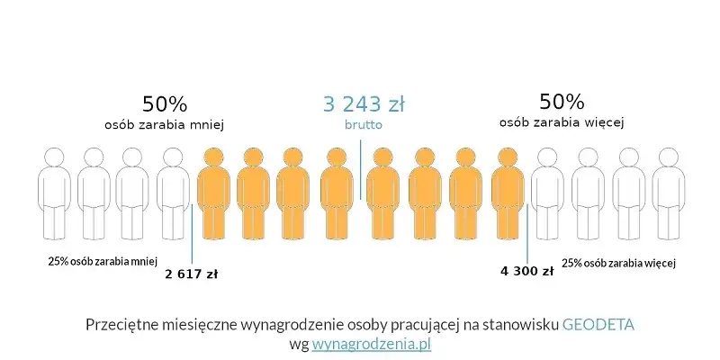 Zdjęcie Ile zarabia geodeta w Polsce? Zaskakujące różnice w wynagrodzeniach