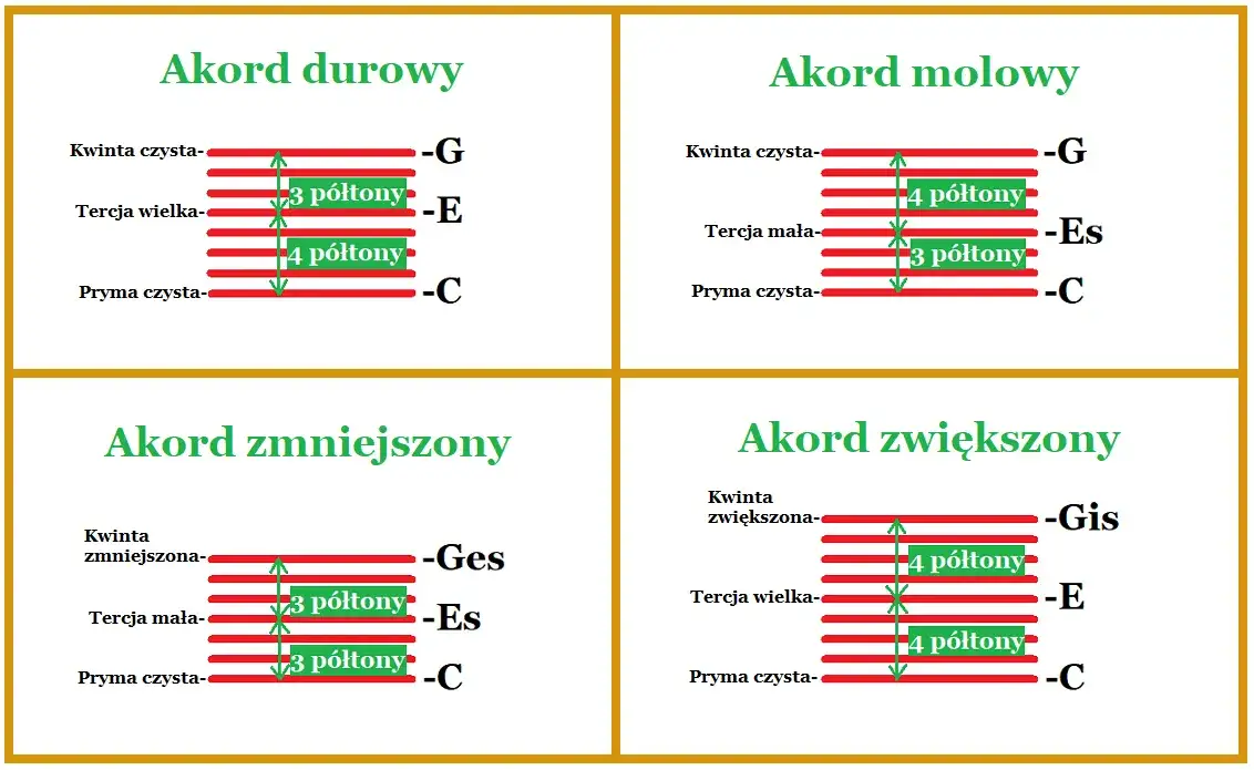 Zdjęcie Poznaj wszystkie rodzaje akordów i naucz się je świadomie stosować w muzyce