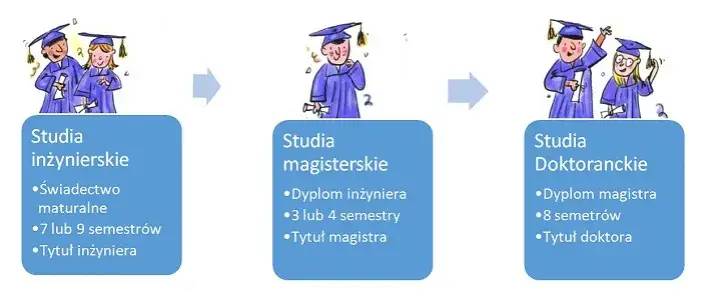 Zdjęcie Tytuły po studiach w Polsce – co warto wiedzieć o możliwościach?