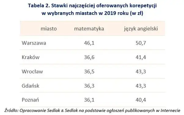 Zdjęcie Ile można zarobić na korepetycjach? Odkryj stawki i tajemnice sukcesu
