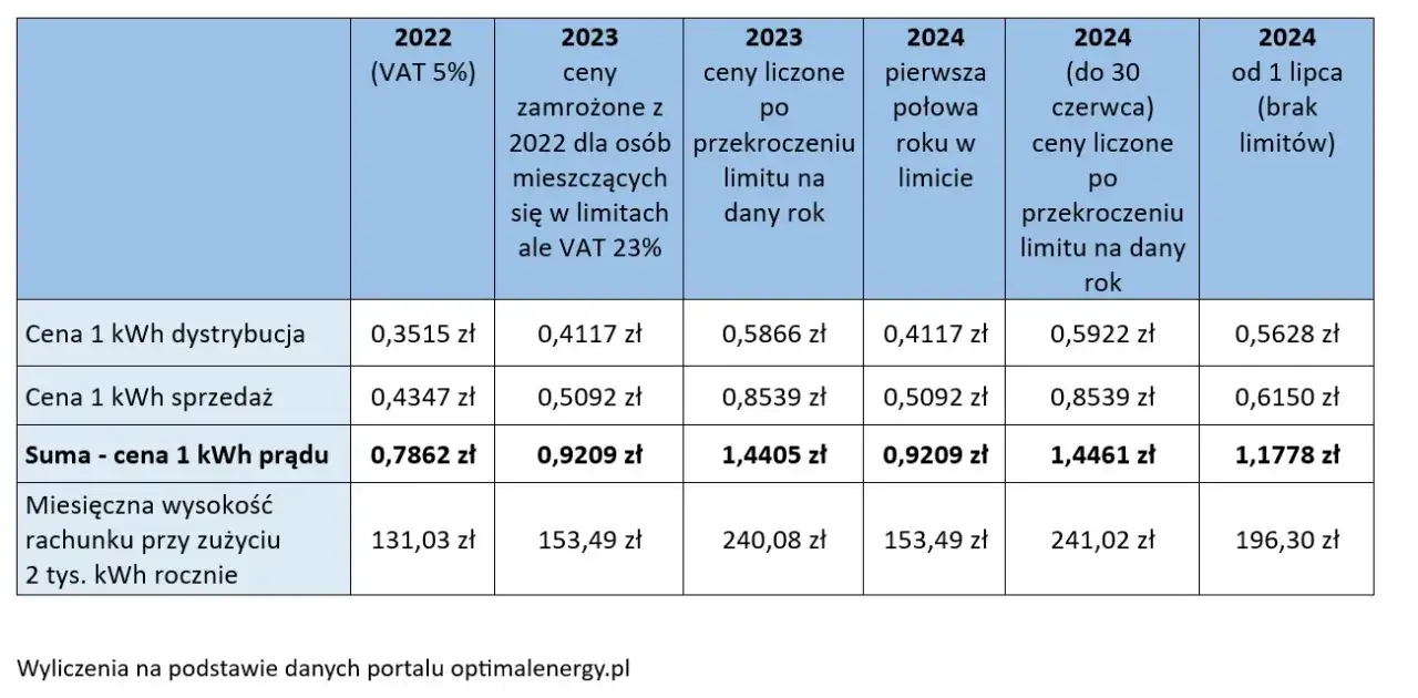 Zdjęcie Ile kosztuje 1 kWh prądu? Sprawdź aktualne ceny w złotych