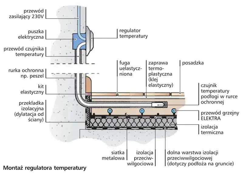 Zdjęcie Prawidłowy montaż czujnika temperatury w ogrzewaniu podłogowym - poradnik