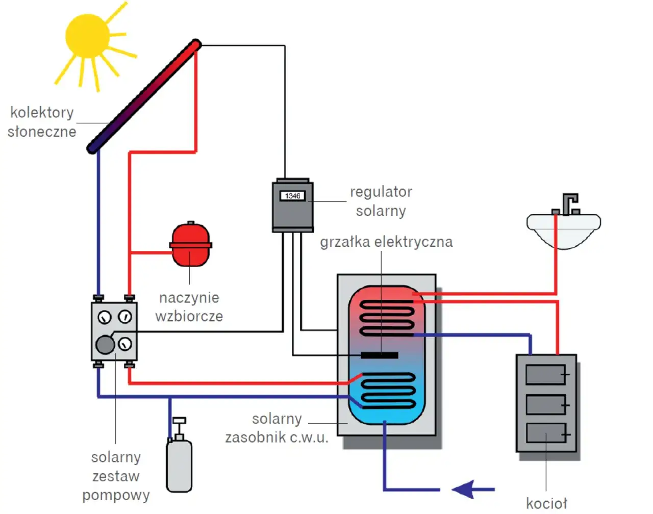 Zdjęcie Jak wybrać najlepszą pompę do systemów solarnych i na co zwrócić uwagę