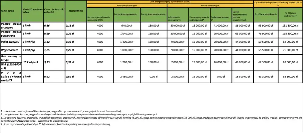 Zdjęcie 100 m3 gazu ile to kwh – ile energii tracisz na ogrzewanie?