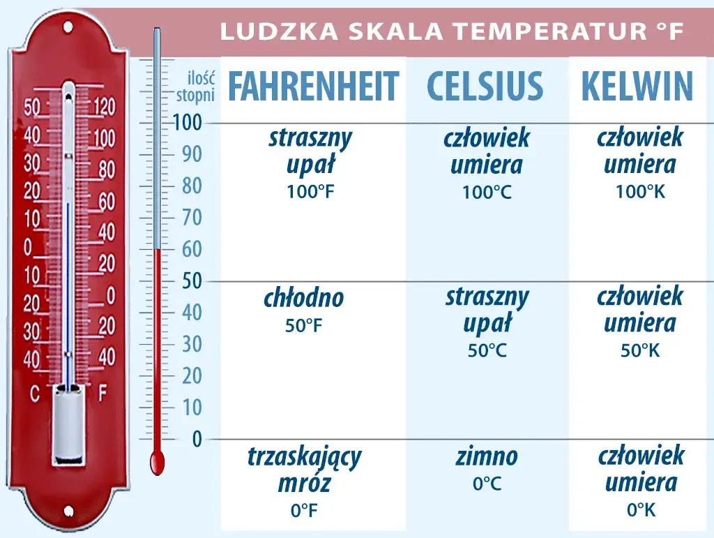 Zdjęcie 100 stopni Fahrenheita w Celsjuszach: Szybka konwersja temperatur