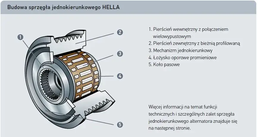 Zdjęcie Jak działa sprzęgło jednokierunkowe - zasady, budowa i zastosowanie