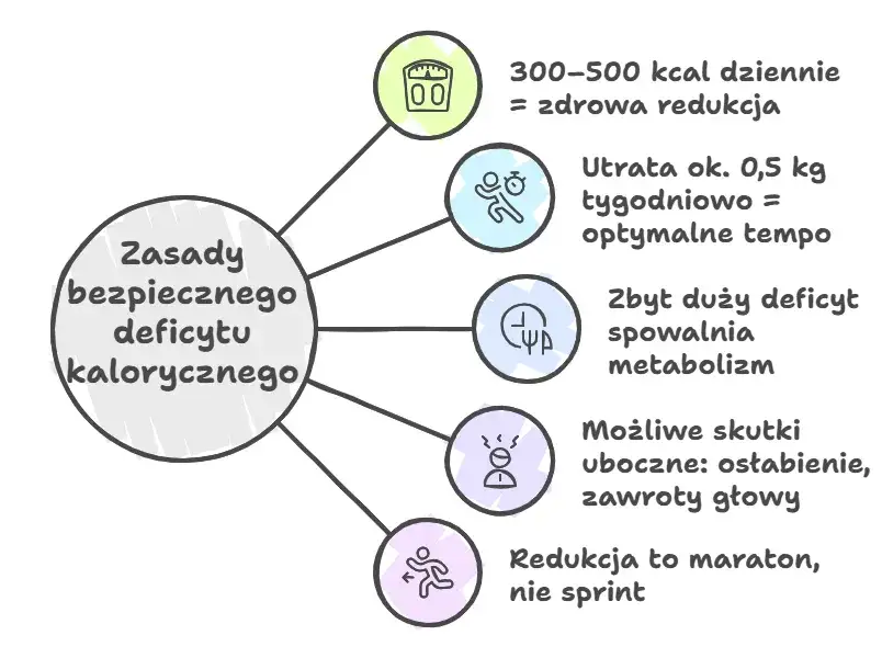 Zdjęcie Ile kalorii na redukcji? Jak obliczyć i utrzymać deficyt bez frustracji