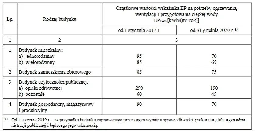 Zdjęcie Warunki techniczne budynków i ich usytuowanie - kluczowe przepisy