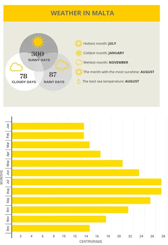 Zdjęcie Aktualna temperatura na Malcie – co warto wiedzieć przed wyjazdem