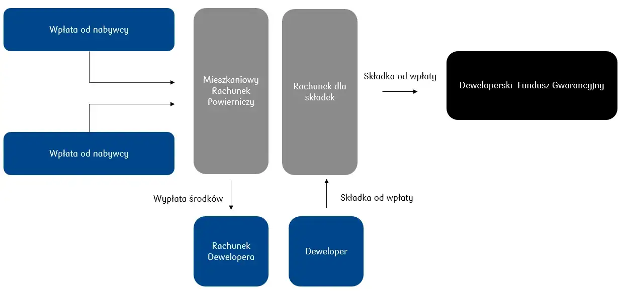 Zdjęcie Jak sprawdzić rachunek powierniczy dewelopera i uniknąć oszustwa