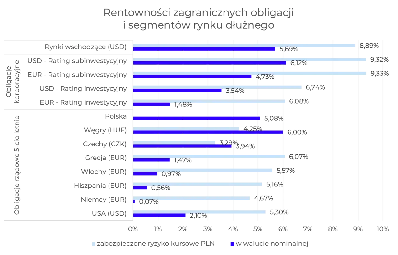 Zdjęcie Jak kupić obligacje zagraniczne i uniknąć najczęstszych błędów