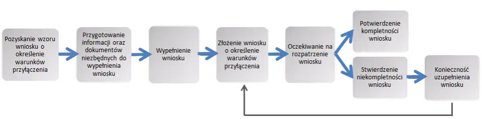 Zdjęcie Jak napisać wniosek o wymianę przyłącza elektrycznego - 7 kroków