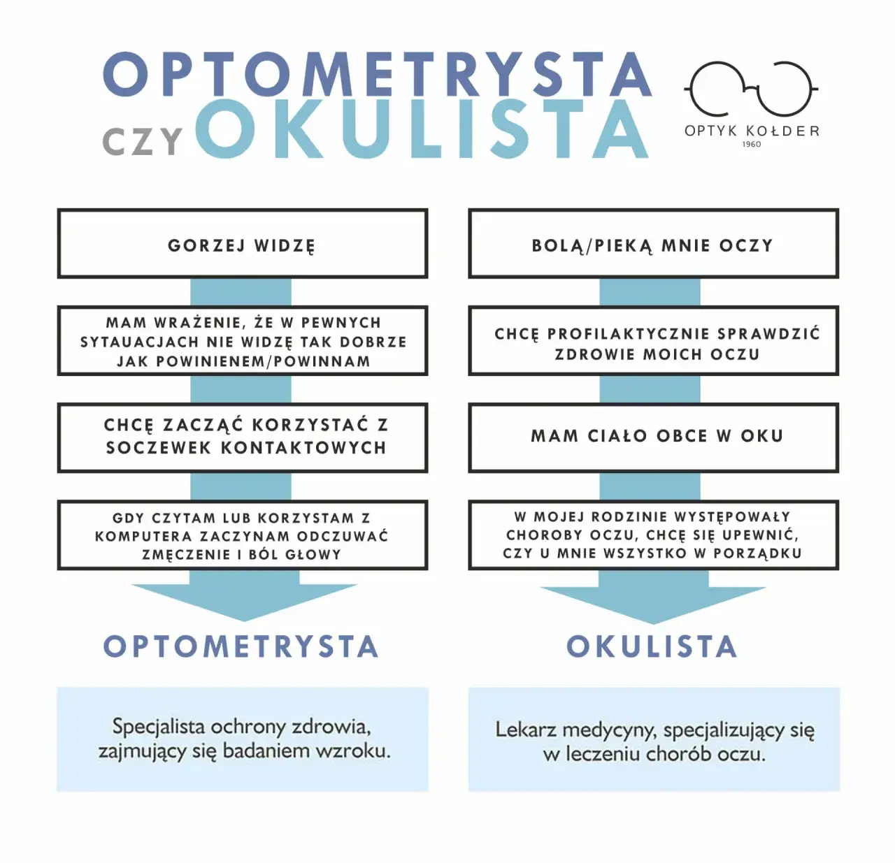 Zdjęcie Badanie wzroku: okulista czy optyk? Który specjalista jest lepszy?