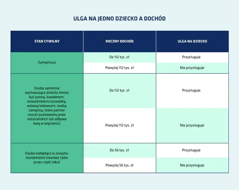 Zdjęcie Ile odpisu na dziecko? Sprawdź, ile możesz zaoszczędzić na podatkach