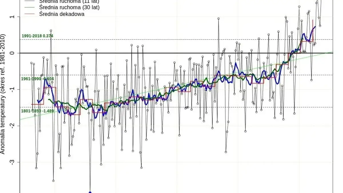 Zdjęcie Co to jest pogoda i klimat - zrozum różnice i ich znaczenie