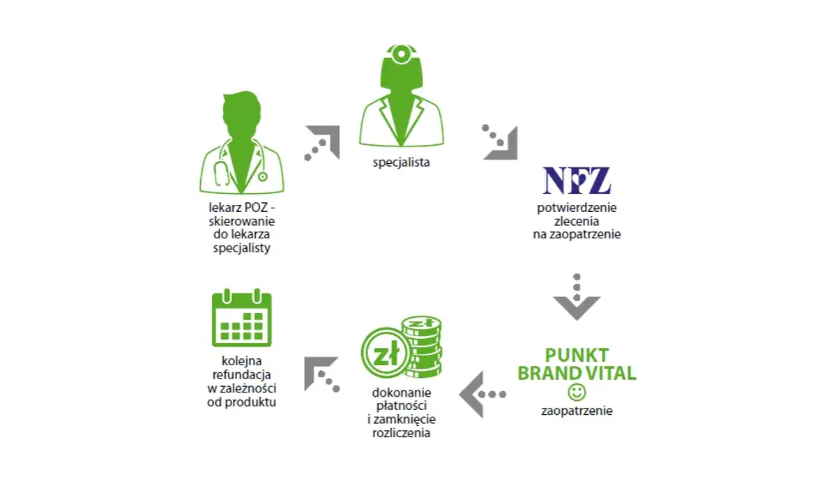 Zdjęcie Jak wypełnić wniosek o dofinansowanie zaopatrzenia w przedmioty ortopedyczne bez błędów