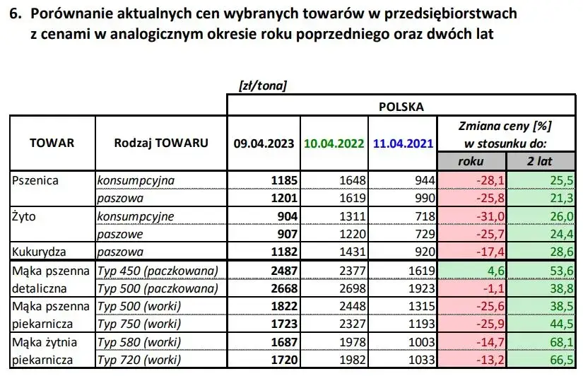 Zdjęcie Aktualne ceny mąki w sklepach: poznaj różnice między typami i producentami