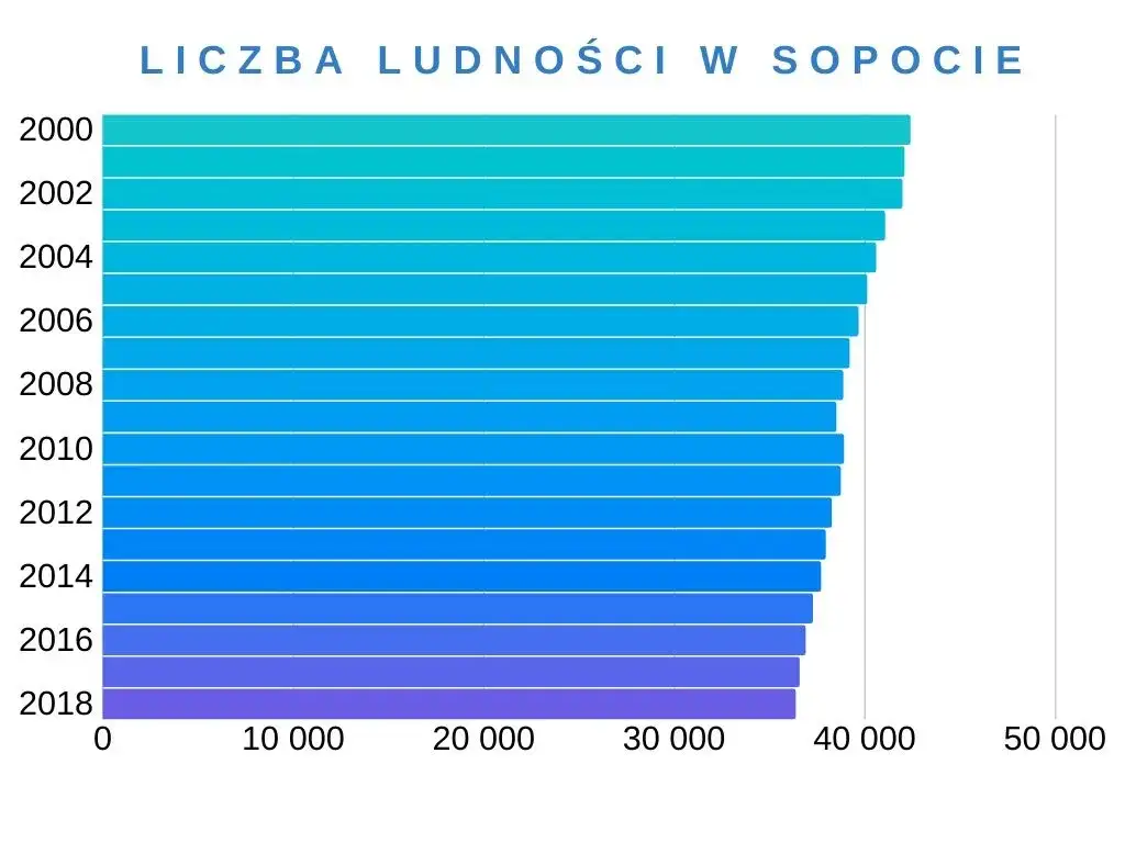 Zdjęcie Ile mieszkańców ma Sopot? Zaskakujące fakty o populacji miasta