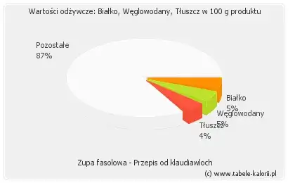 Zdjęcie Ile kalorii ma zupa fasolowa? Wartość odżywcza i jak zmniejszyć kaloryczność